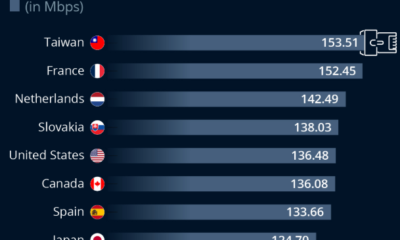 تقرير جديد يكشف عن الدول الأسرع في الإنترنت عالميًا