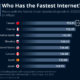 تقرير جديد يكشف عن الدول الأسرع في الإنترنت عالميًا