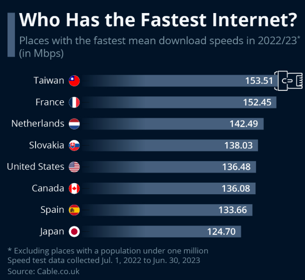 تقرير جديد يكشف عن الدول الأسرع في الإنترنت عالميًا