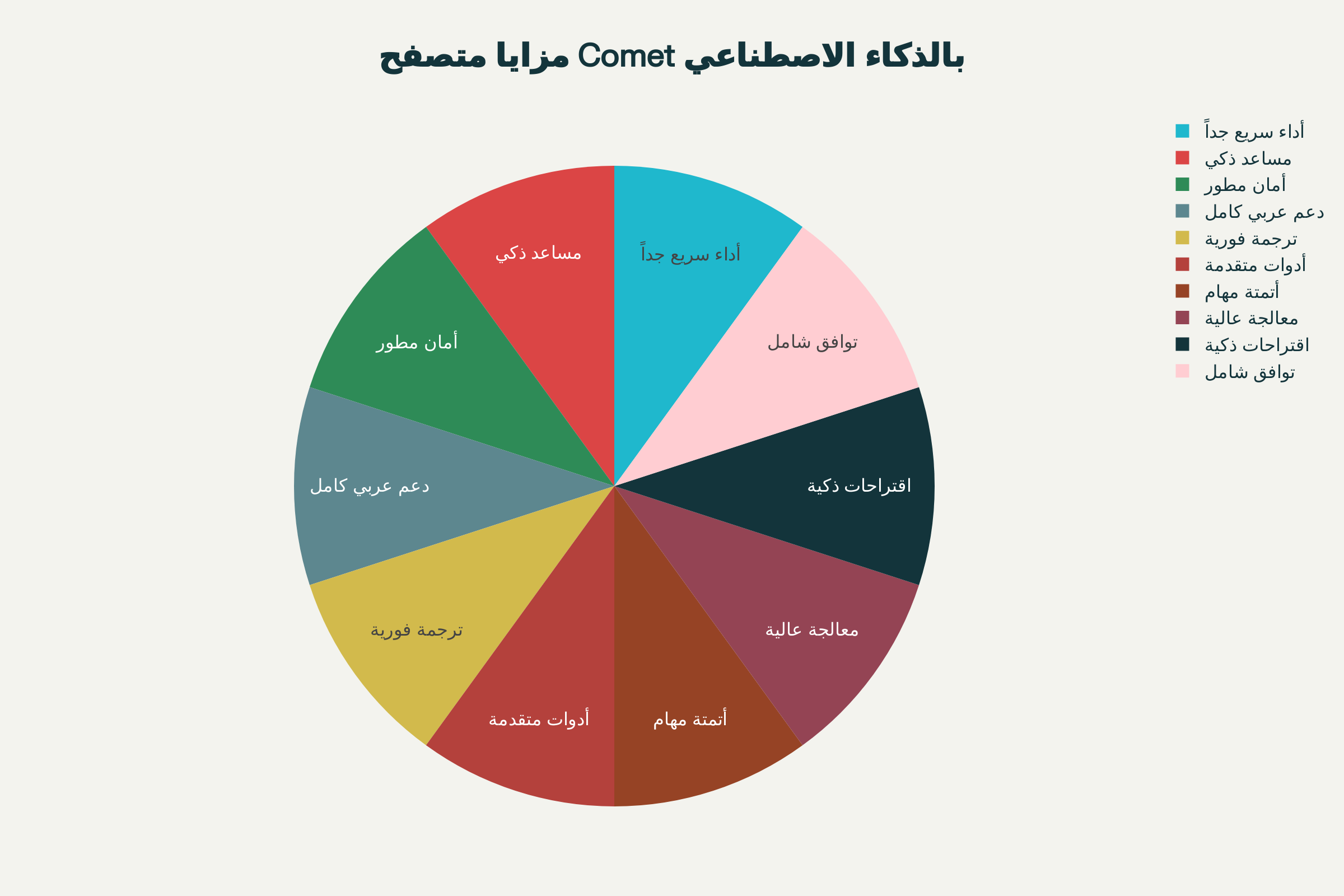 انفوجرافيك متصفح Comet المدعوم بالذكاء الاصطناعي - 10 أسباب لتجربة تقنية التصفح الذكية الجديدةأسباب تجربة متصفح Comet المدعوم بالذكاء الاصطناعي
