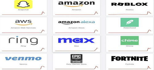 انقطاع في خدمات أمازون ويب سيرفيسز يتسبب بشلل واسع لتطبيقات عالمية