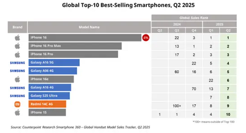 أبل تهيمن على سوق الهواتف الذكية عالميًا في 2025 وتزيح سامسونج عن الصدارة