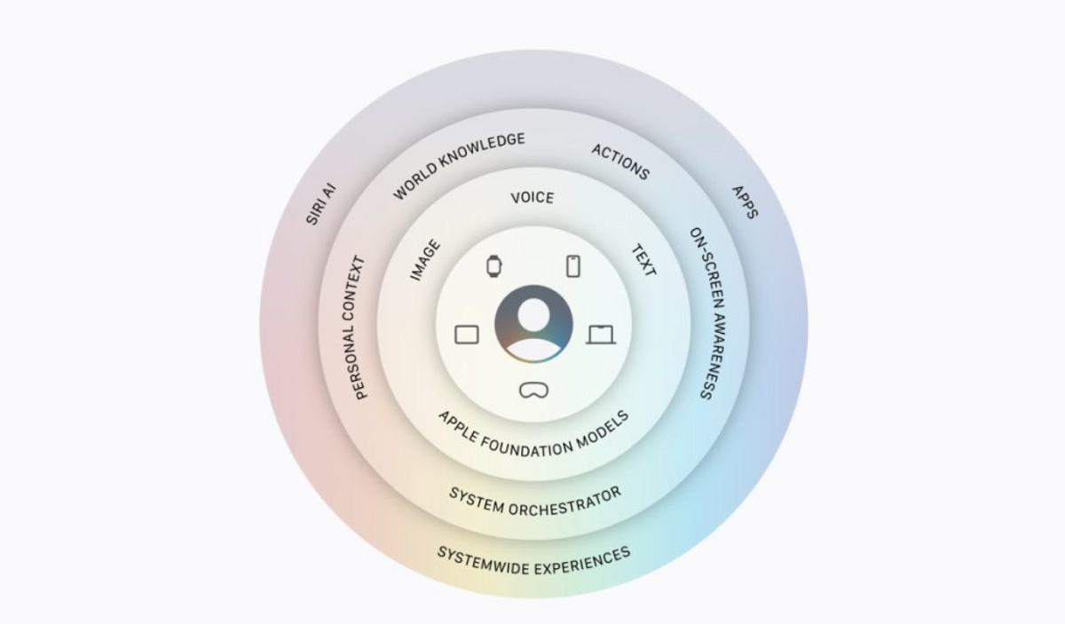 Siri بالذكاء الاصطناعي. آبل تستعد لدفع ملايين الدولارات للناشرين